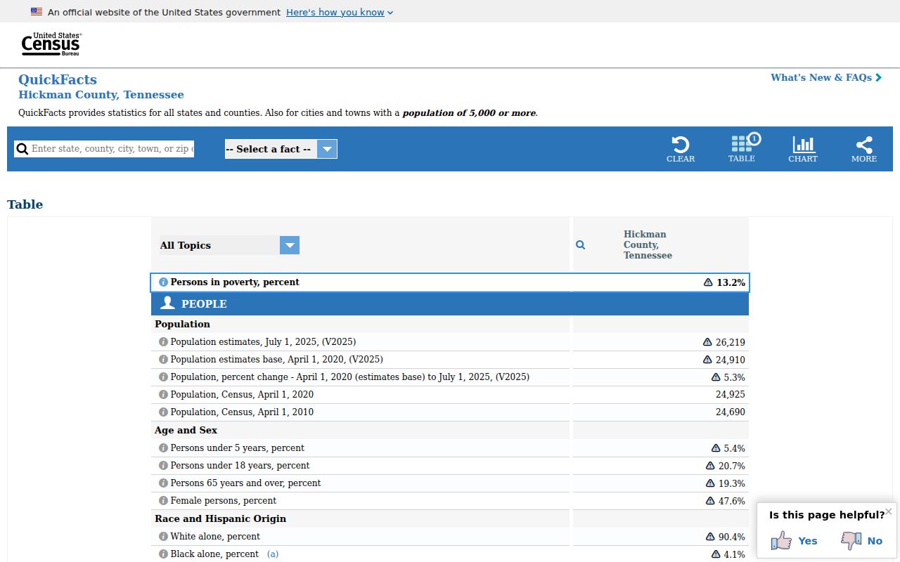 United States Census profile for Hickman County Tennessee